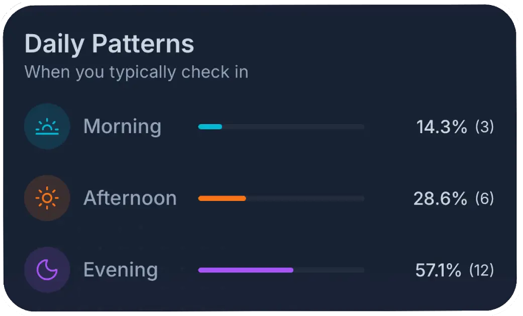 Daily patterns card showing morning, afternoon, and evening check-in activity