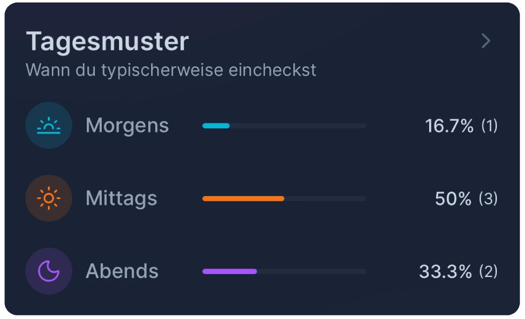 Aktivitätsübersicht für morgens, mittags und abends