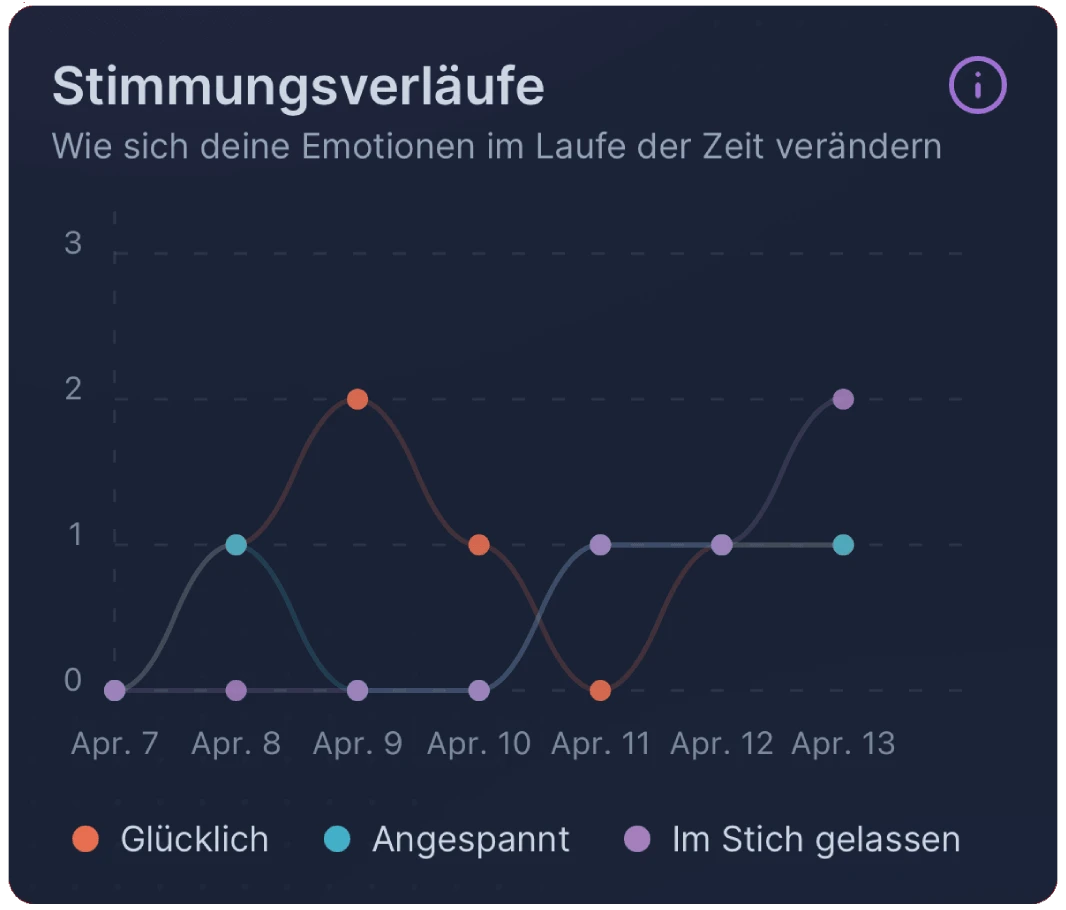 Diagramm zur Entwicklung der Emotionen im Wochenverlauf
