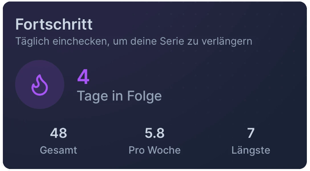 Fortschrittskarte mit einer Serie von vier Tagen und Aktivitätsstatistiken