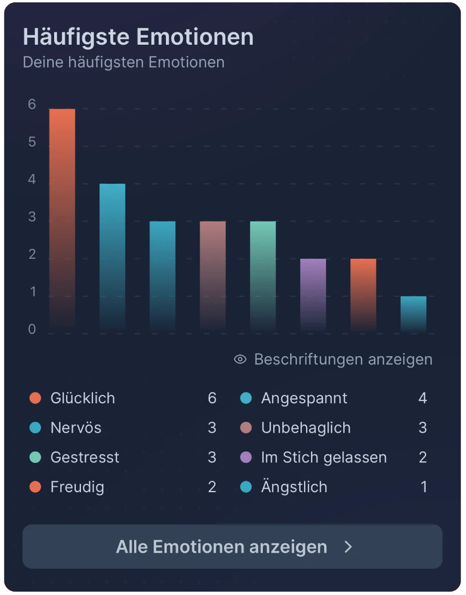 Diagramm der häufigsten Emotionen und ihrer Anzahl