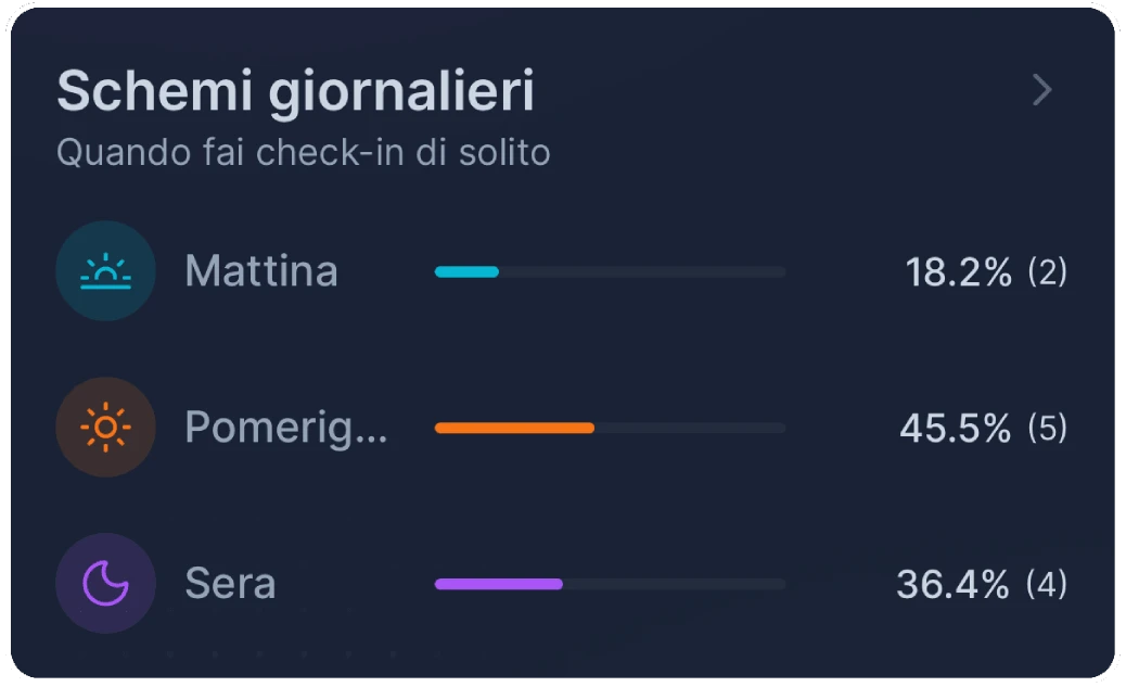 Scheda dell’attività al mattino, al pomeriggio e alla sera