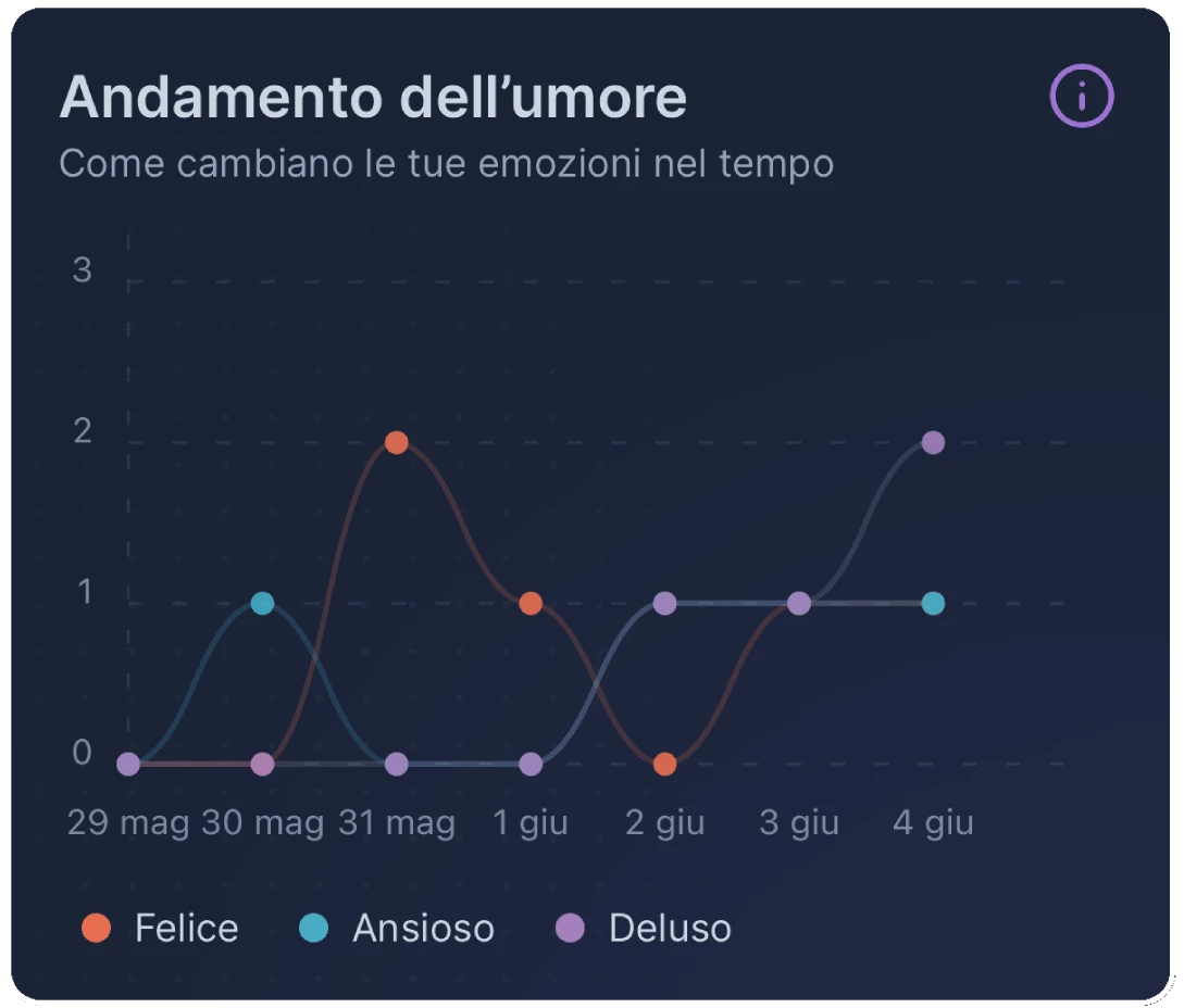 Grafico dell’andamento delle emozioni nel corso della settimana