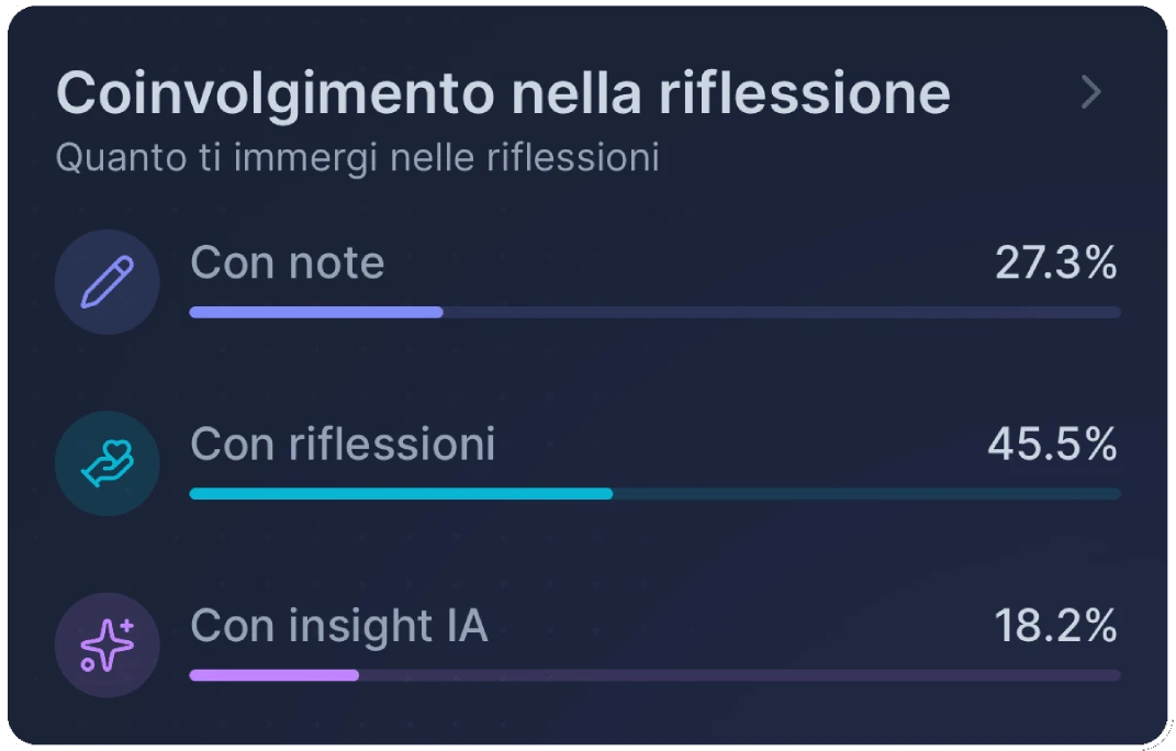 Scheda del coinvolgimento nella riflessione con note, riflessioni e insight IA