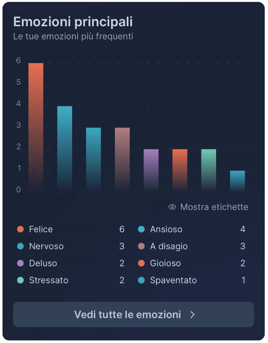 Grafico delle emozioni più frequenti e del numero di occorrenze