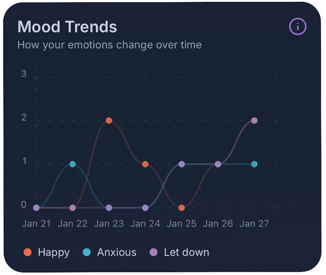 Mood trends chart showing how emotions change over a week