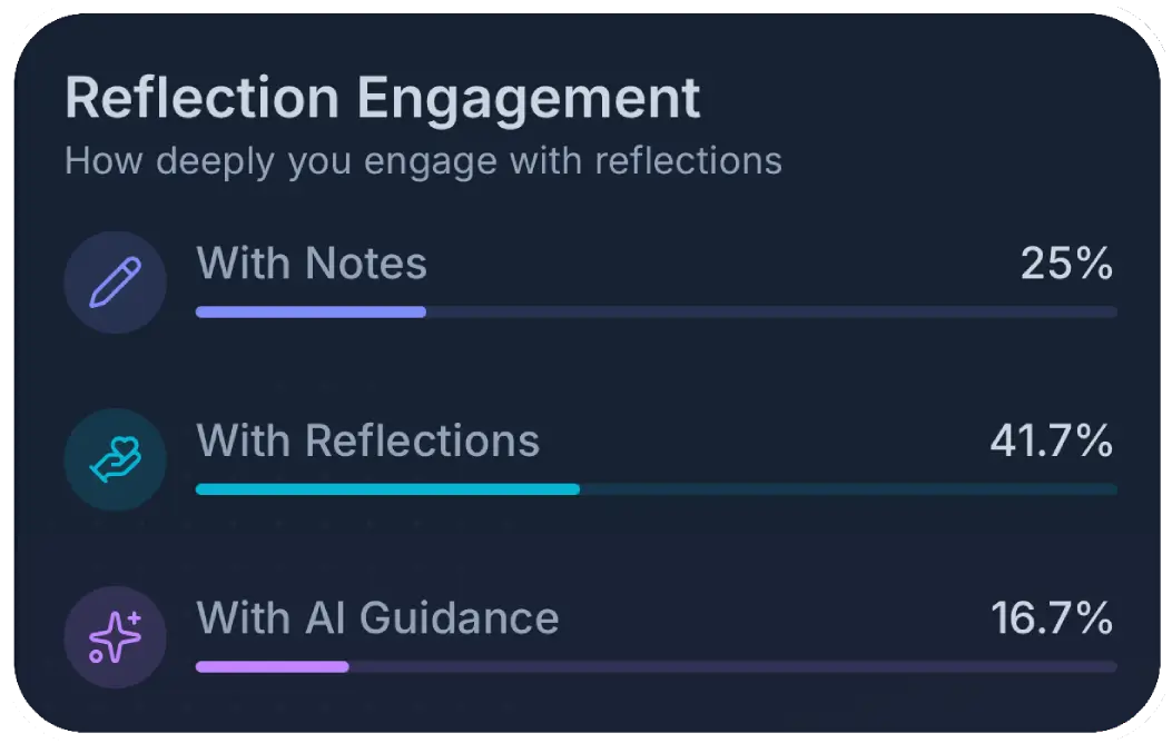 Reflection engagement card showing notes, reflections, and AI guidance usage