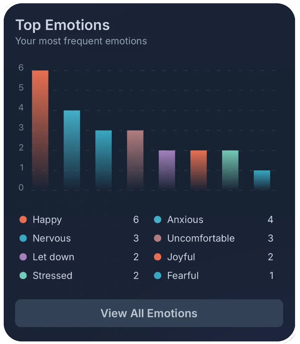 Top emotions chart showing the most frequent emotions and their totals