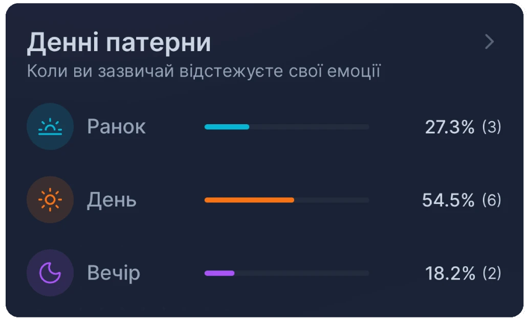 Картка активності вранці, удень і ввечері