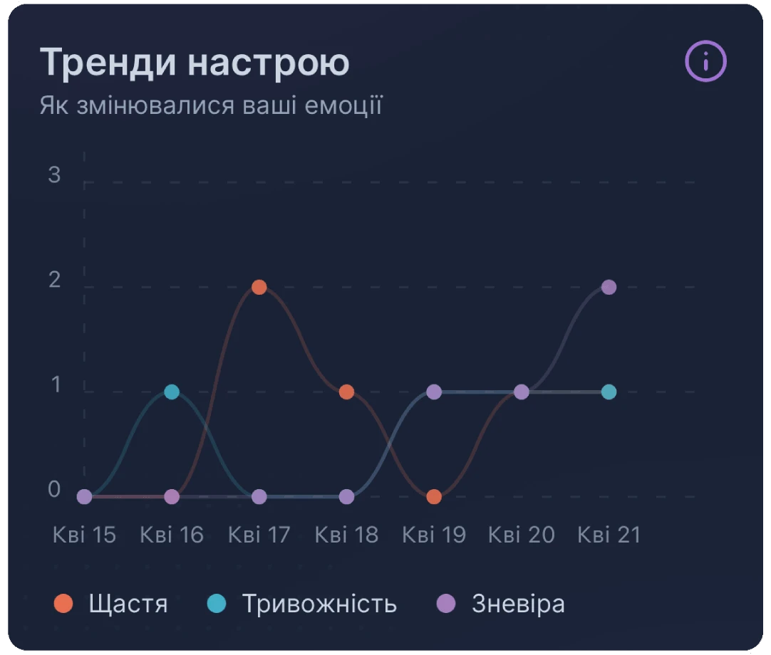 Графік змін емоцій протягом тижня