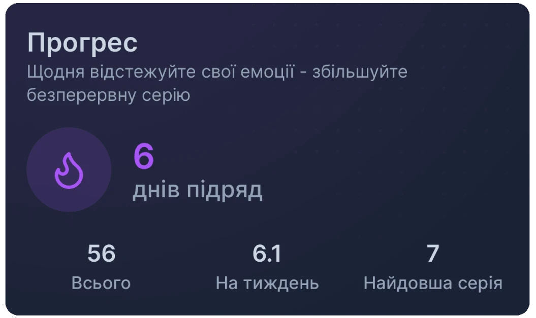 Картка прогресу із шестиденною серією та статистикою активності