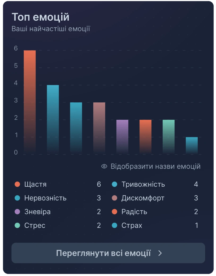 Діаграма найчастіших емоцій та їхньої кількості